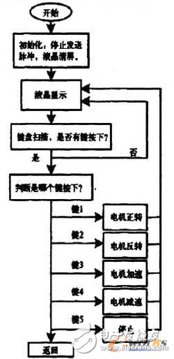 基于AT89S52单片机的步进电机控制系统设计