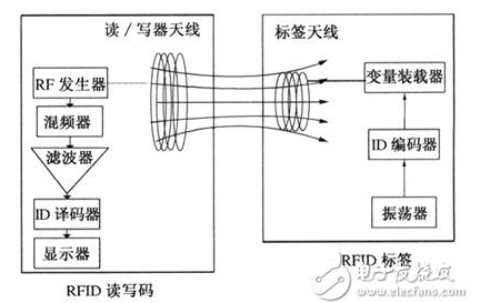 RFID技术面临着哪一些挑战