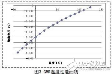 巨磁电阻磁传感器的结构和屏蔽作用介绍