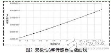 巨磁電阻磁傳感器的結(jié)構(gòu)和屏蔽作用介紹