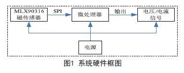 基于一種非接觸式低成本高分辨率高抗干擾的磁性角度傳感器設(shè)計