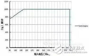 LED灯具设计及应用时导致失效的具体原因分析