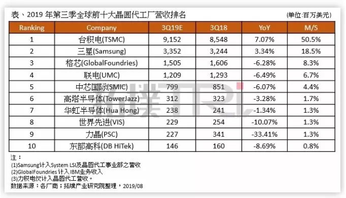 SAMSUNG新萄京希翼超越台积电的计划距离越来越遥远