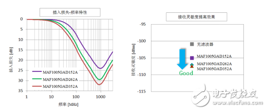 噪音滤波器MAF系列以及贴片压敏电阻AVR系列的组合应用特点是什么