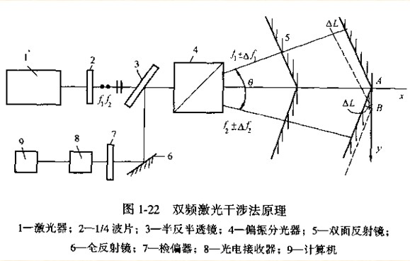 激光准直仪的原理是什么?