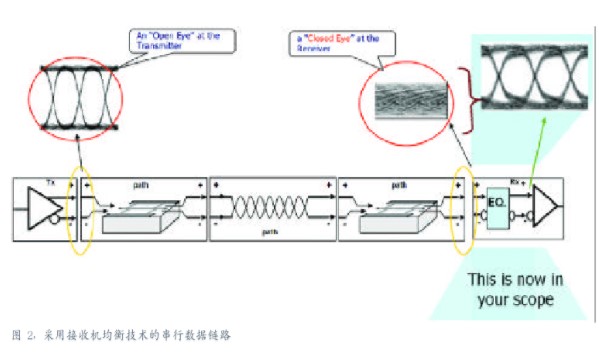 高速串行数据技术的电源管理和跨总线分析