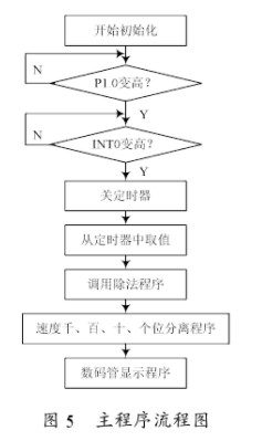 用于進行電磁線圈炮測速的光纖單片機測速系統(tǒng)的設(shè)計