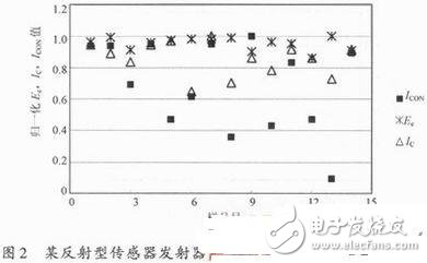 如何给光电传感器确定合理的辐射强度与集电极电流