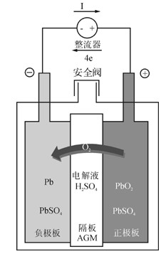 阀控式密封铅酸蓄电池的有什么优点?