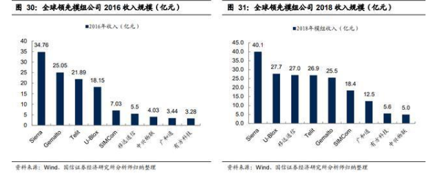 行业趋势:物联网爆发的前夜,国产替代优势明显