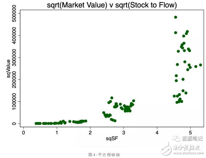 比特币的价值是否存在stock-to-flow的关系