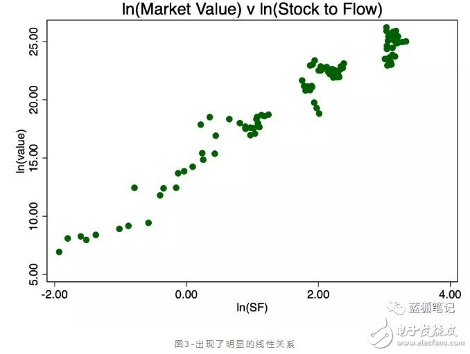 比特币的价值是否存在stock-to-flow的关系