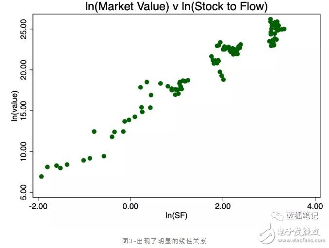 比特幣的價(jià)值是否存在stock-to-flow的關(guān)系