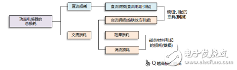 功率电感器的使用方法以及选择方法解析