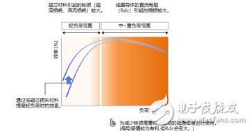 功率电感器的使用方法以及选择方法解析