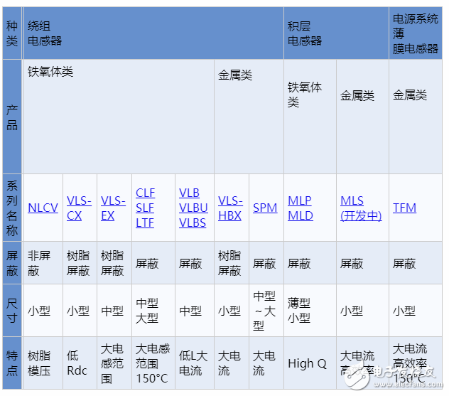 功率電感器的使用方法以及選擇方法解析