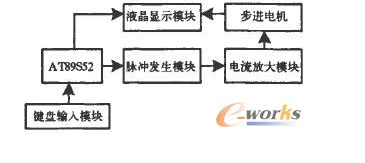 基于AT89S52單片機的步進電機控制系統(tǒng)設(shè)計