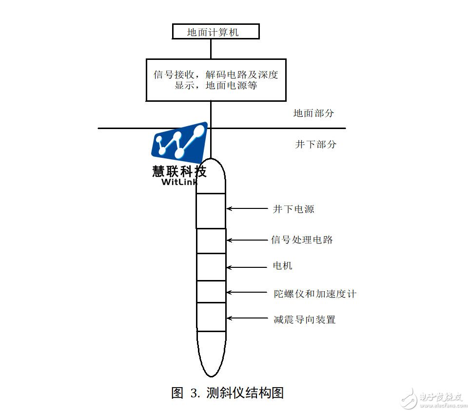 光纤陀螺