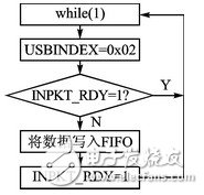 串口通信