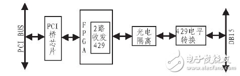 基于AEC429-PCI-22/S5接口卡的航空电子系统设计