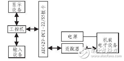 基于AEC429-PCI-22/S5接口卡的航空电子系统设计