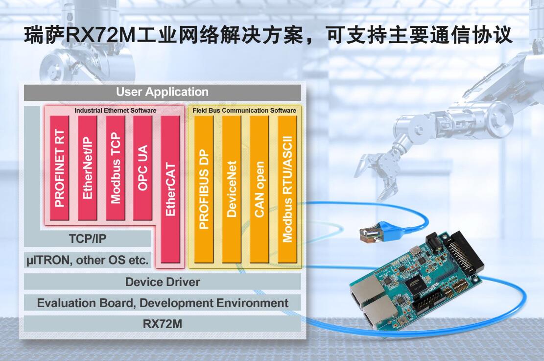 瑞萨电子推出RX72M工业网络解决方案,显著缩短工业网络从站设备的开发时间