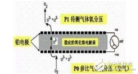 氧化鋯氧傳感器的類型與結構