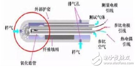 氧化鋯氧傳感器的類型與結構