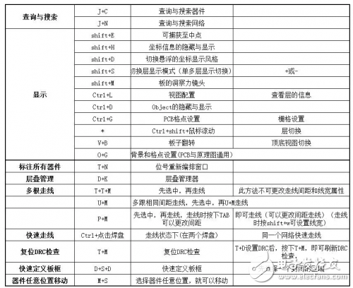 PCB设计中常用的快捷键用法介绍