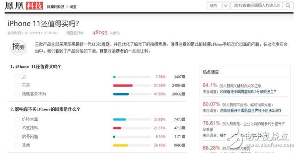 新iPhone购买意向调查结果显示仅7.08%的用户表示会购买