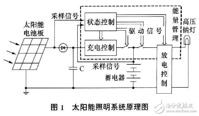 基于单片机实现设计太阳能高压气体放电灯的自动控制和智能控制