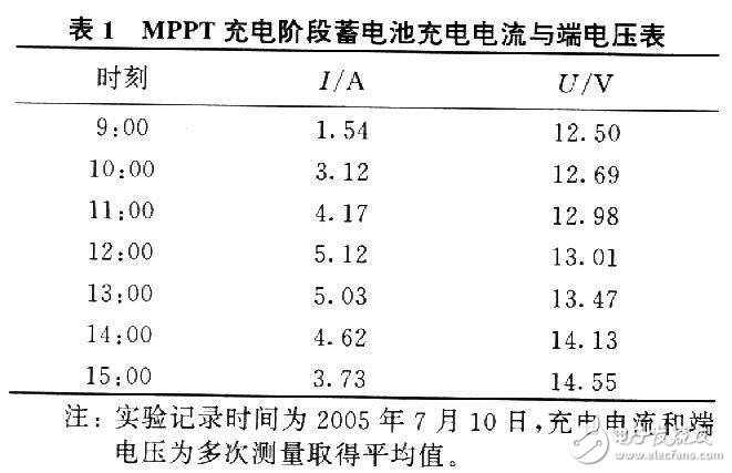 基于单片机实现设计太阳能高压气体放电灯的自动控制和智能控制