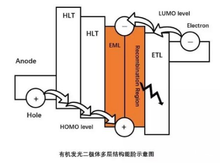 关于器件的基本结构与各层之间作用材料的关系