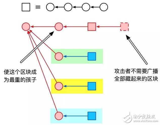 区块链中的分割攻击解析