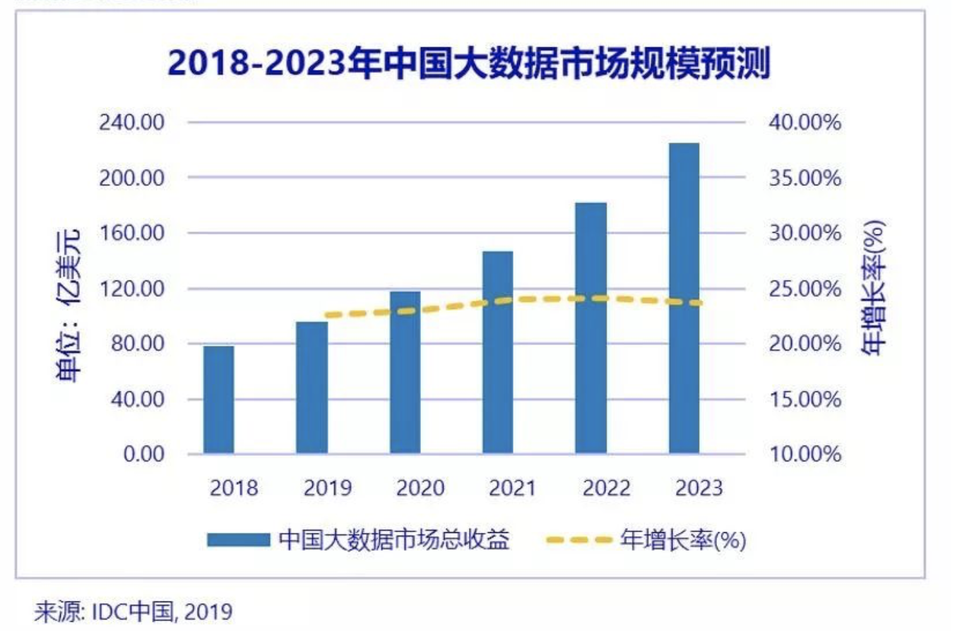 从子市场来看,2019年中国大数据市场最大的构成部分