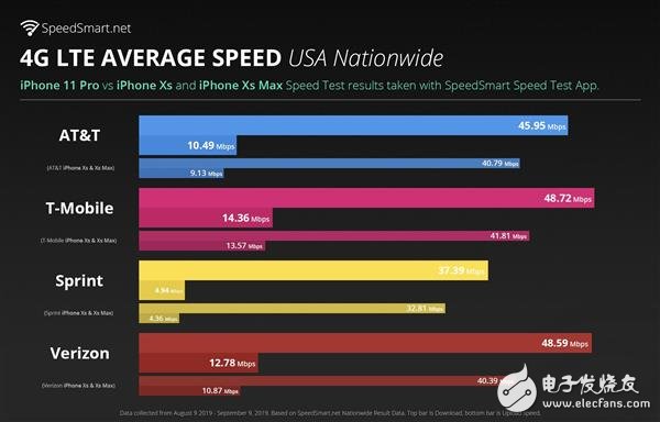 ne11系列4GLTE速度比前代iPhoneXS系列快1