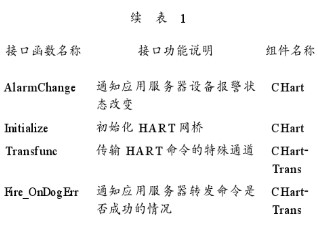 基于HART协议的智能仪表实现在线诊断管理系统的设计