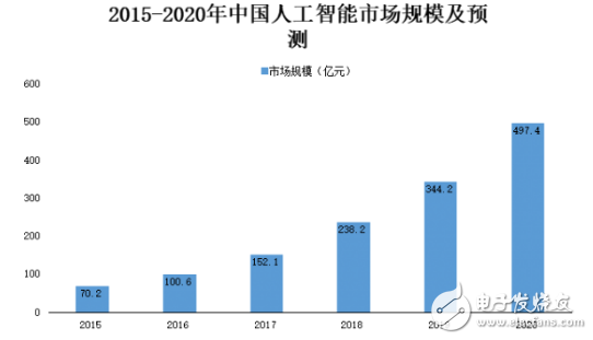 随着技术的进步 人工智能必将成为未来时代的核心驱动力