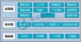 技术层发展迅猛,部分技术已经处于世界领先水平