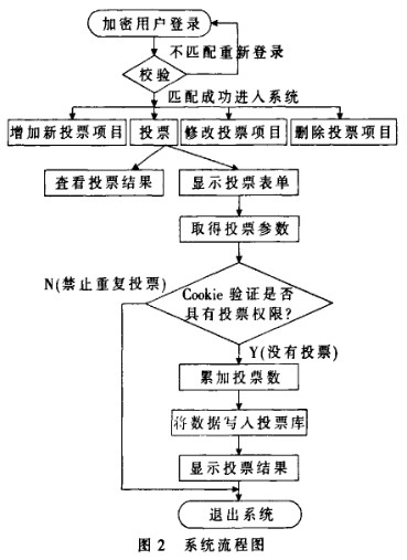 基于CA认证技术实现具有安全性的学生电子投票系统的设计