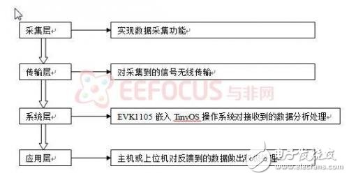 无线传感器网络在环境监测系统中的应用介绍