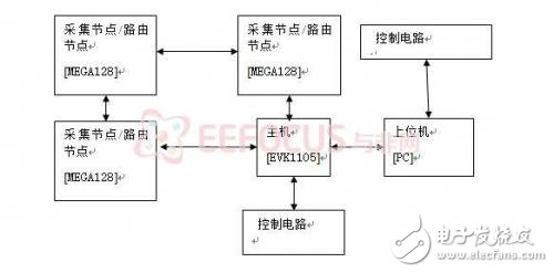 無線傳感器網絡在環境監測系統中的應用介紹