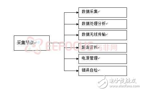 無線傳感器網絡在環境監測系統中的應用介紹