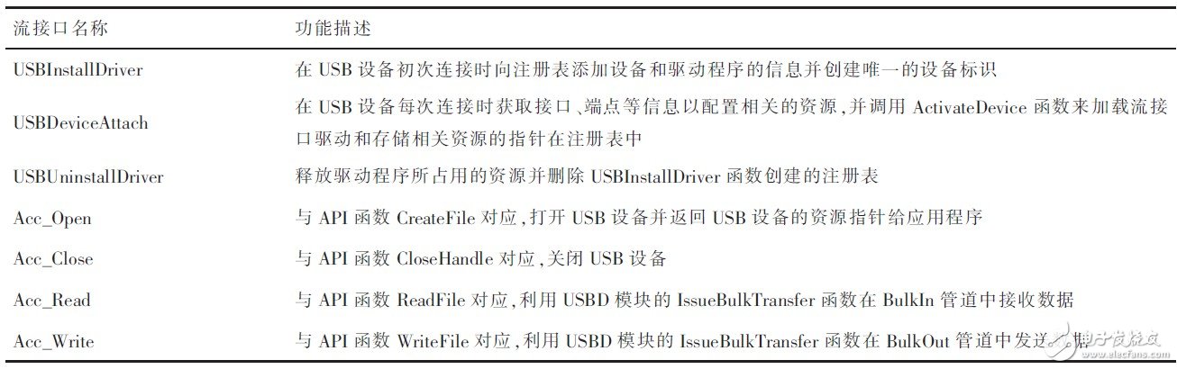 基于USB接口的数据采集系统总体结构解析