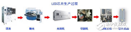 LED灯珠的生产过程全面解析