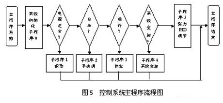 采用SIEMENS S7-200小型PLC在复合机张力控制系统中的应用