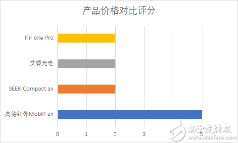 1.重磅测评：防酒店摄像头偷拍神器！四款千元手机红外热成像仪横评4701.png