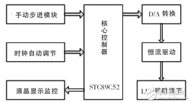 基于一種可控的LED照明驅(qū)動系統(tǒng)設(shè)計