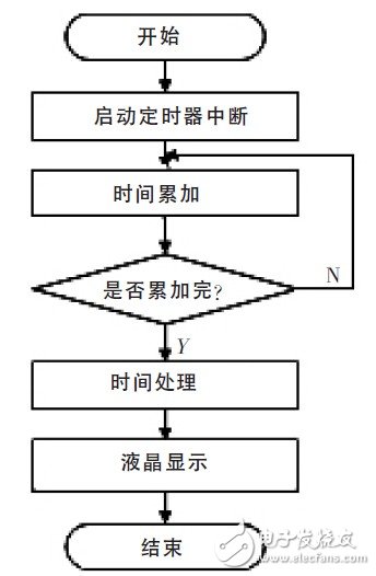 基于一种可控的LED照明驱动系统设计