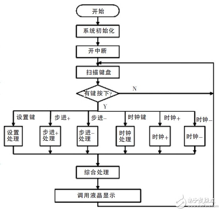 基于一种可控的LED照明驱动系统设计